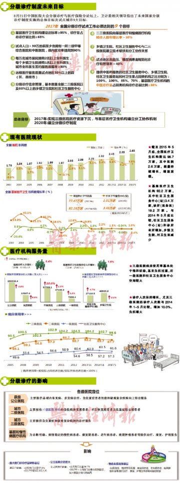 分级诊疗催生新主场