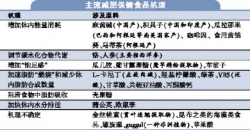 减肥“天然热”还将持续高温