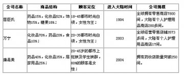浅析中国化妆品连锁风云