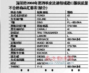 国际顶级品牌出“问题” 阿玛尼等检出不合格