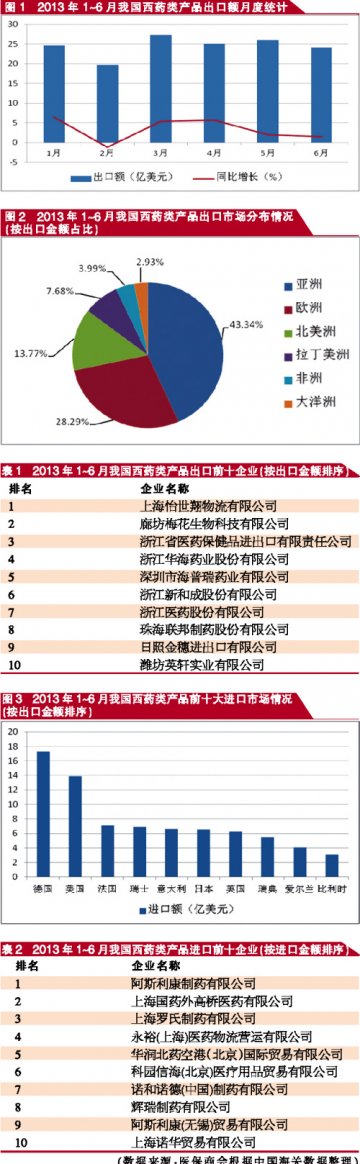 西药出口低迷顺差收窄