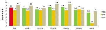 江苏人“最早衰”平均早老8.6岁 女性好于男性