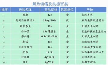2007年10月份九州通各类药品销售排行榜