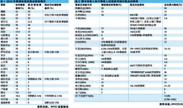 基药是否该免税