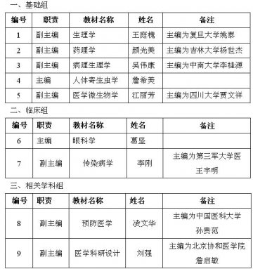 我校医科九位专家获聘高等学校临床医学专业八年制卫生部规划教材主编、副主编