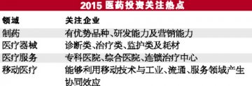 2015医药投资热点预测