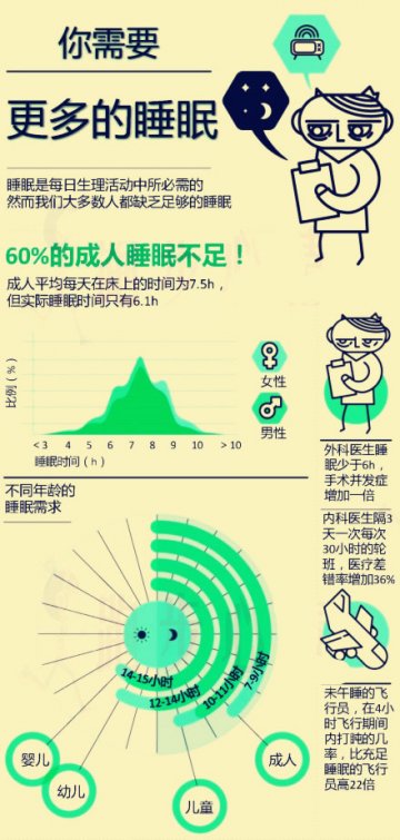 睡眠不足将增加肥胖风险