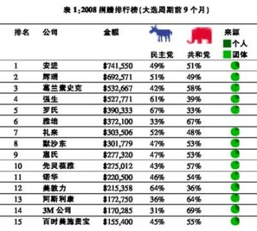 美国制药行业说客强大 影响政府议案的通过