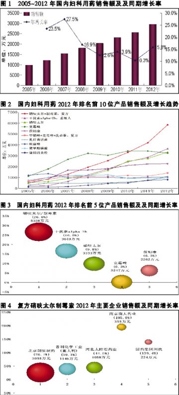 妇科用药复方制剂一马当先