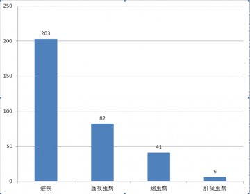 国内外热带病与寄生虫病舆情监测简报_第七十期