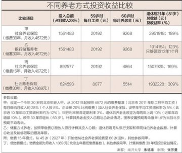 社会养老保险调查：不是简单的缴越少越划算