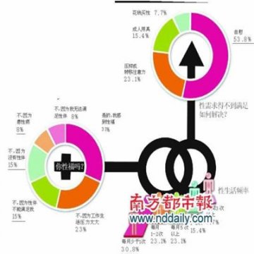 中国城市健康调查：三成白领性生活一月不到1次