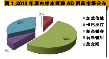 退行性病变新药系跃跃欲试
