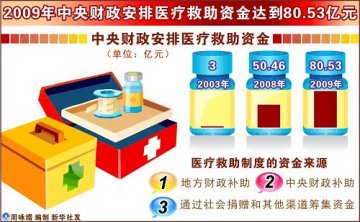 2009年中央财政安排医疗救助资金达到80.53亿元