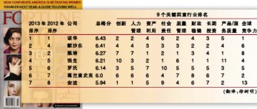 2013全球最受尊敬公司榜发布