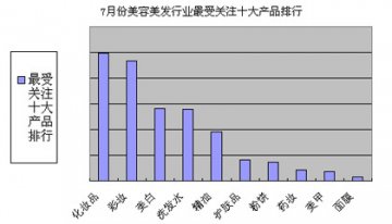 7月美容美发化妆品企业身陷“涨价门”