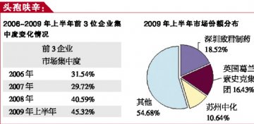 三甲企业市场集中度逐年攀升——基本药物医院排名前5位品种分析
