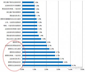 消费者最常见的购药组合 不同年龄层的品类需求