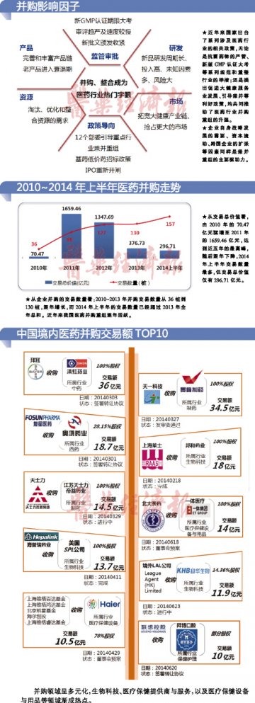 国内医药并购中报交易额逼300亿元