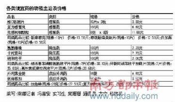 药店便宜药放隐蔽位置 导购人员推荐贵药