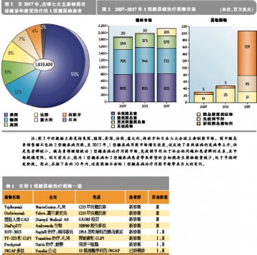 胰岛素继续称霸T1D治疗市场