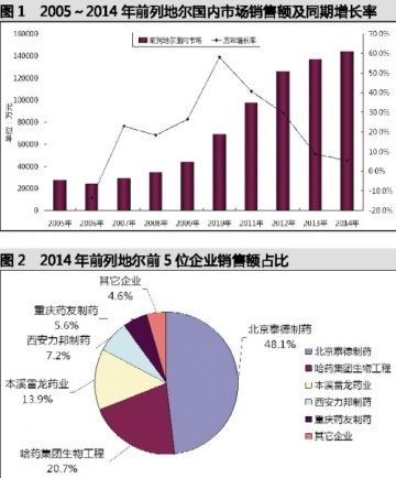 新剂型力保前列地尔王位