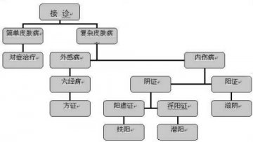 谈中医皮肤病诊治流程