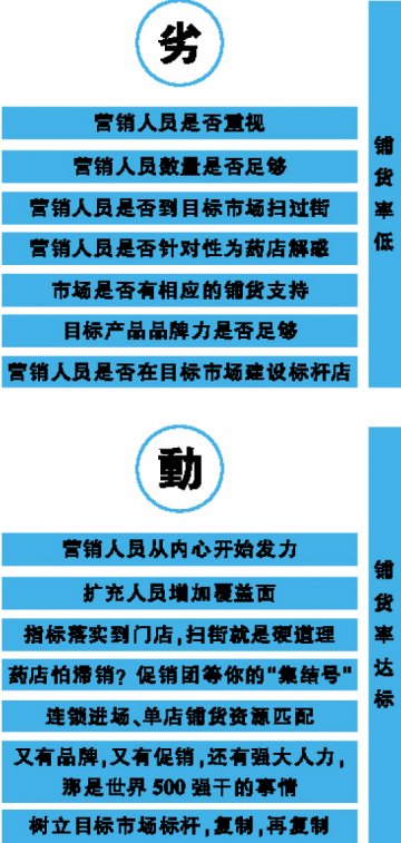 于少力处施重力，OTC铺货没问题