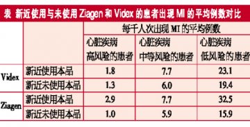 抗HIV药物成“心脏杀手”？——两种常用抗HIV药物可能增加心肌梗死风险