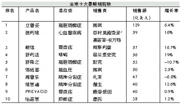 全球医药市场“东边日出西边雨”