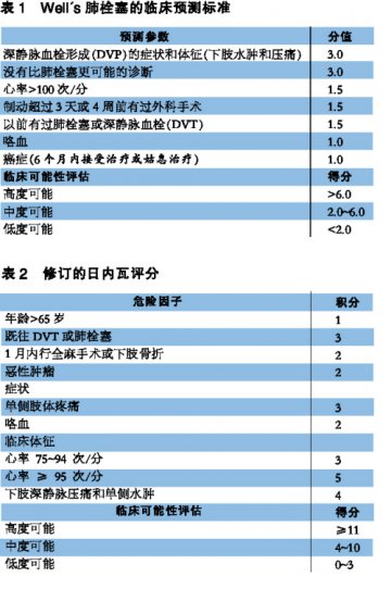 可疑肺栓塞患者，先行临床可能性评估
