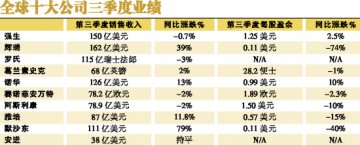 全球十大药厂三季报：并购难掩窘迫