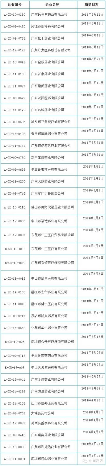广东38家医药公司GSP证书被撤销
