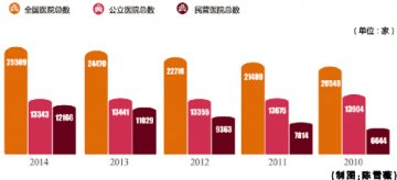 民营医院怎样长大