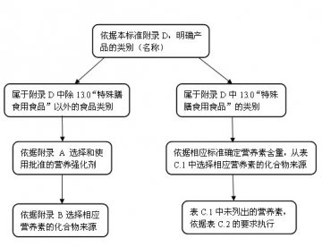 《食品营养强化剂使用标准》（GB14880-2012）问答