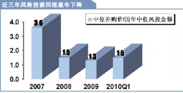 风险投资回报成绩惨淡