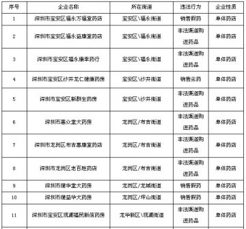 深圳药监局：42家药品零售企业严重失信