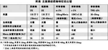 急性心梗：三代溶栓药各有千秋
