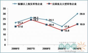 2010零售百强分析报告：跨区域并购战略