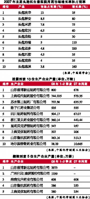 头孢克洛医院用药稳增35%