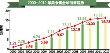 美卡素增势难挡