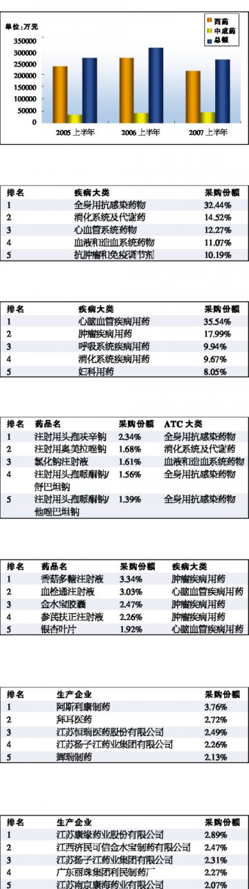 中成药采购规模逐年攀升——南京市2007年上半年医院用药市场分析