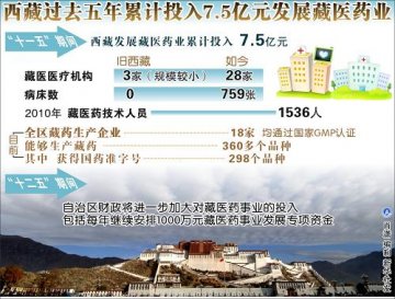 西藏过去五年累计投入7.5亿元发展藏医药业