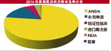 多途径缓解仿制药审评积压