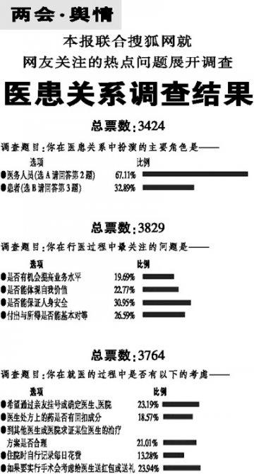 医患关系调查结果