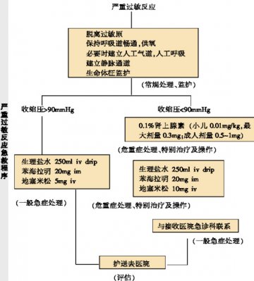 抢救过敏性休克：肾上腺素大剂量还是小剂量