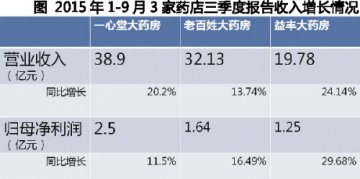 三季报：零售三巨头深度多元转型