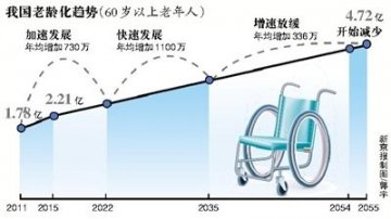 民政部：5年拟增养老床位300万张 比目前翻一番