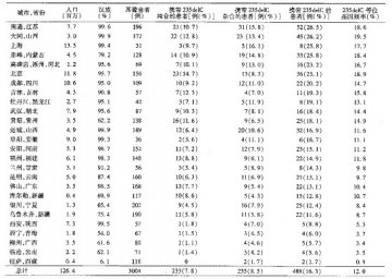 中国不同地区和种族重度感音神经性聋群体热点突变分布和频率
