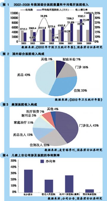 医院证券化大势所趋